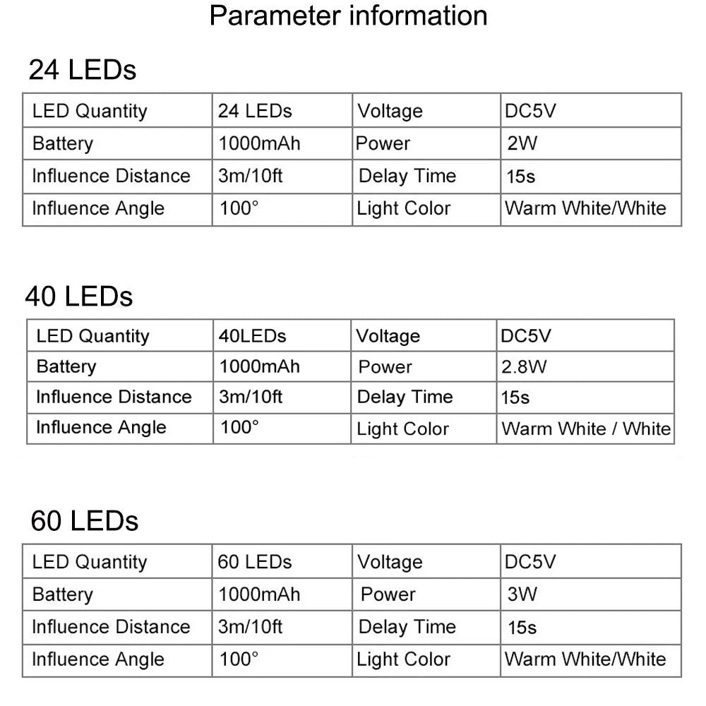 NEW Arrivals Motion Sensor LED Closet Wardrobe Cabinet Office Kitchen Bathroom Light 6 10 24 40 60 LEDs Under Cabinet Light Magnetic Night Lamp For Kitchen Stairs Wardrobe Cupboard Home Lighting Accessories