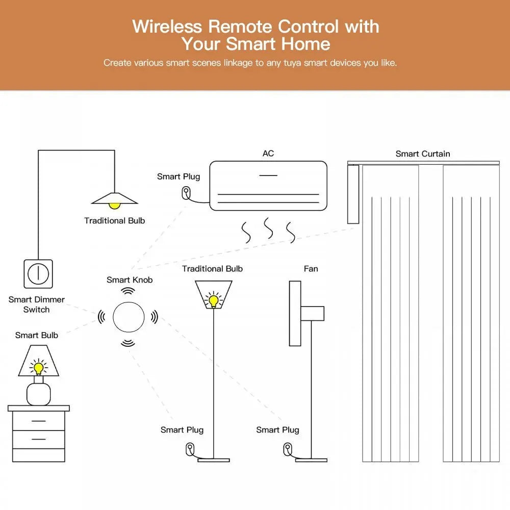 Tuya ZigBee Smart Button Scene Switch Wireless Remote One Key Controller Multi-scene Linkage Switch Google Alexa Voice Assistant