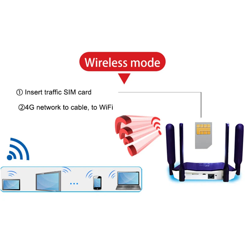 4G Wireless Router Wi Fi Modem LTE Access Point Mobile CPE Antenna Hotspot Outdoor Bridge With A Sim Card Slot