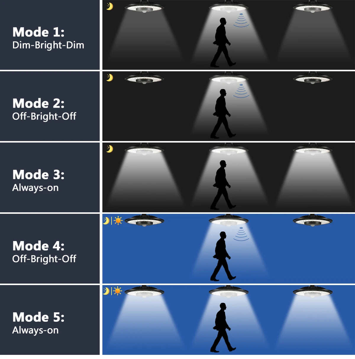 NEW Arrivals Solar Lights Indoor Outdoor 5 Modes Motion Sensor Solar Shed Light with Remote IP65 Waterproof for Barn Gazebo Yard Garage Garden Lawn