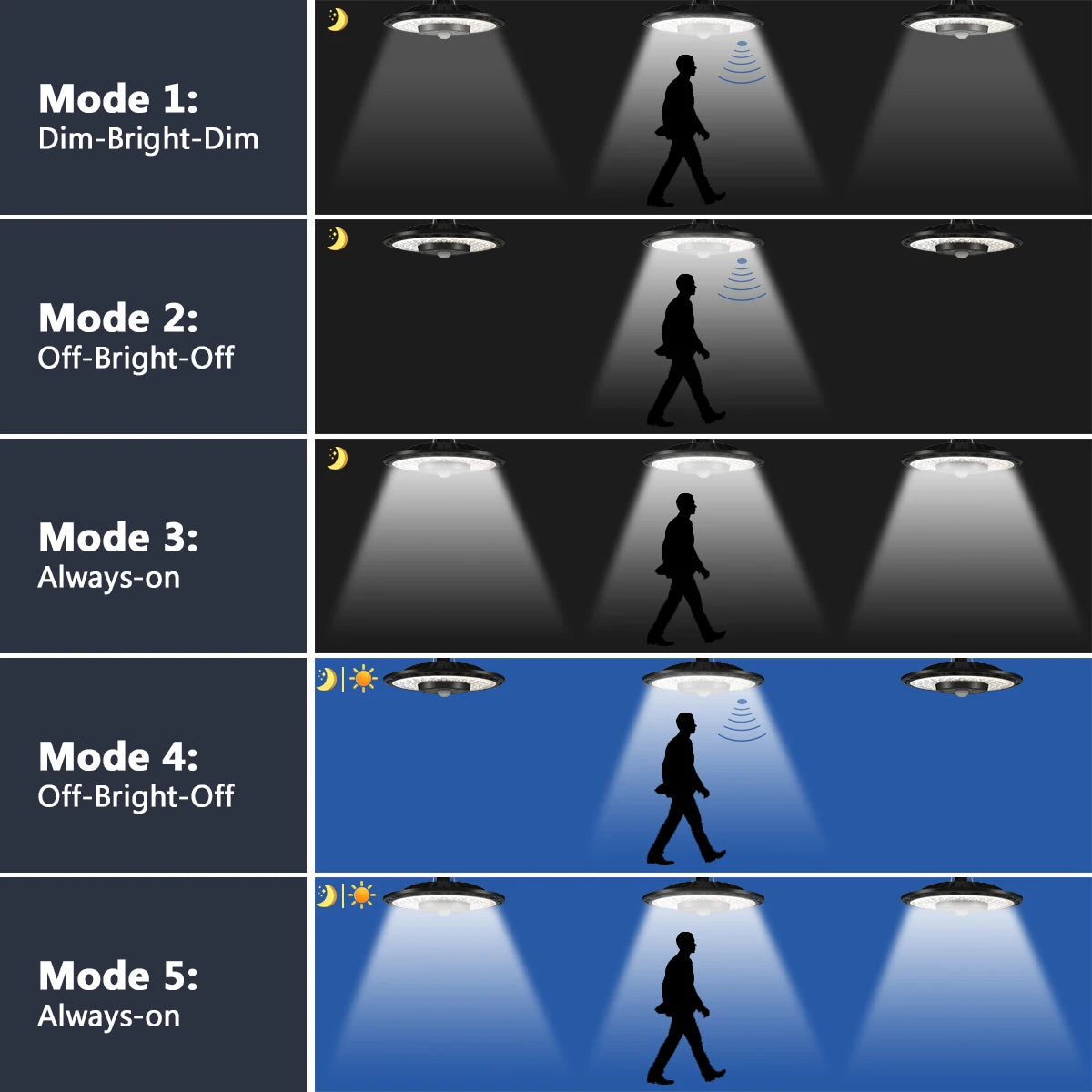 NEW Arrivals Solar Lights Indoor Outdoor 5 Modes Motion Sensor Solar Shed Light with Remote IP65 Waterproof for Barn Gazebo Yard Garage Garden Lawn