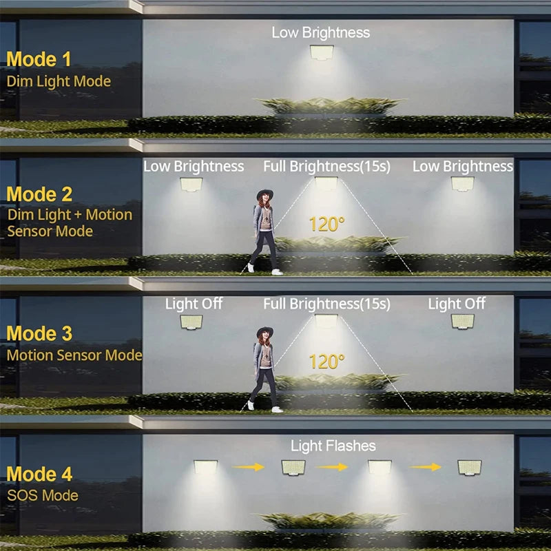 Powerful LED Solar Lamp 4 Working Modes With Motion Sensor Remote Control Floodlight Outdoor Garden Yard Waterproof Wall Light